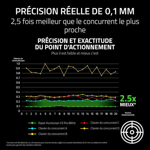 Razer Huntsman V3 Pro 8 KHz (AZERTY)