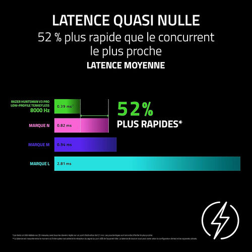 Graphique comparatif montrant la latence moyenne de différents claviers. Le Razer Huntsman V3 Pro affiche une latence de 0,39 ms, soit 52 % plus rapide que le concurrent le plus proche.