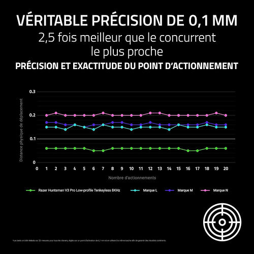 Graphique comparant la précision du point d'actionnement de différents claviers. La courbe verte du Razer Huntsman V3 Pro montre une distance de déplacement constante de 0,1 mm, surpassant les marques L, M et N.
