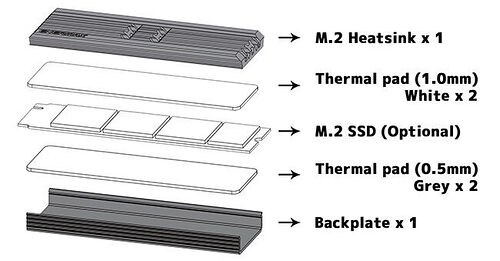 Schéma d'un dissipateur thermique M.2 comprenant un dissipateur, deux pads thermiques (un blanc de 1,0 mm et un gris de 0,5 mm), un SSD M.2 et une plaque arrière.