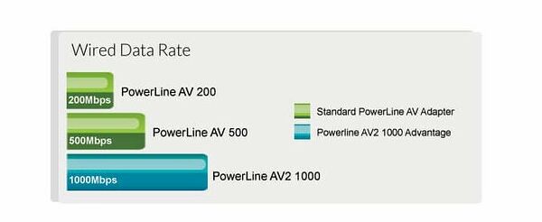 D-Link DHP-601AV (Pack de 2) (image:4)