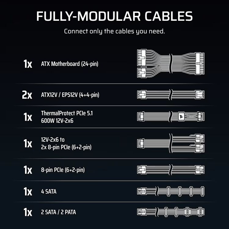 Schéma illustrant les câbles modulaires d'une alimentation, incluant les connecteurs ATX Motherboard, ATX12V, PCIe 5.1, ainsi que des connecteurs SATA et PATA.